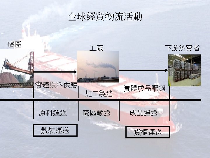全球經貿物流活動 礦區 廠 實體原料供應 加 製造 原料運送 散裝運送 廠區輸送 下游消費者 實體成品配銷 成品運送 貨櫃運送 