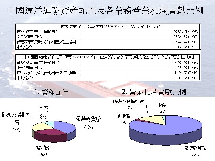 中國遠洋運輸資產配置及各業務營業利潤貢獻比例 1. 資產配置 2. 營業利潤貢獻比例 