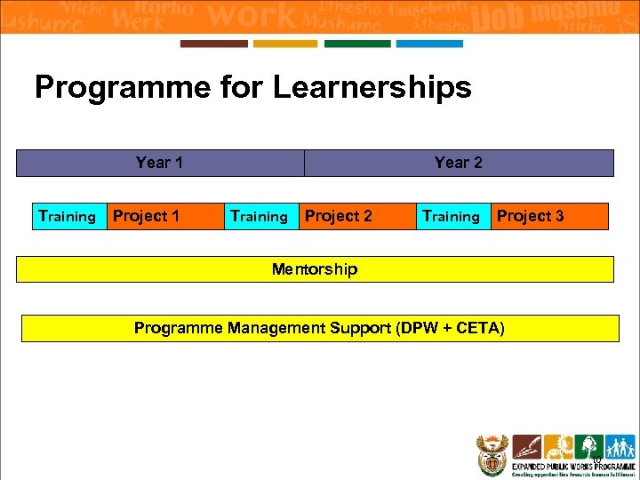 Programme for Learnerships Year 1 Training Project 1 Year 2 Training Project 3 Mentorship