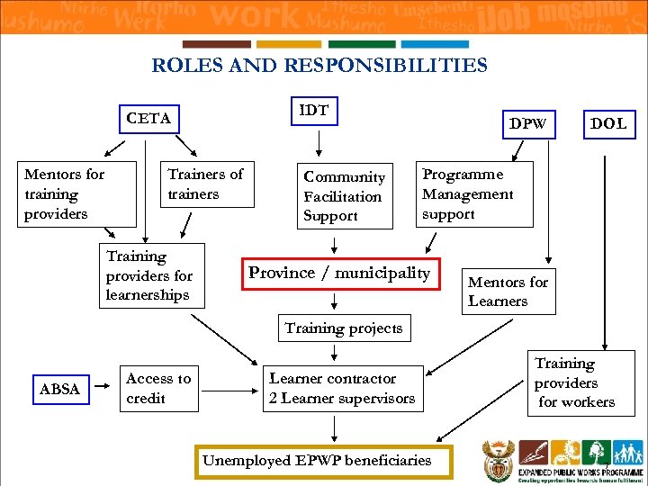 ROLES AND RESPONSIBILITIES IDT CETA Mentors for training providers Trainers of trainers Training providers