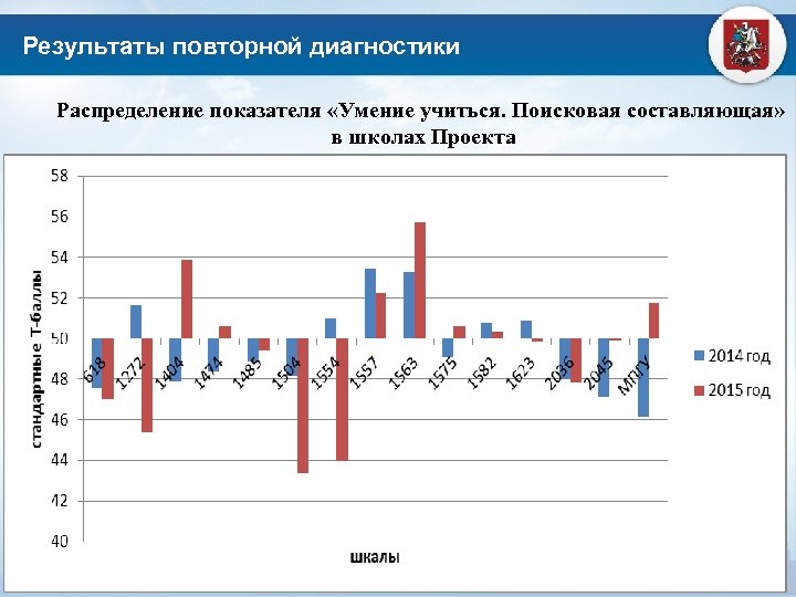 Результаты повторной диагностики Распределение показателя «Умение учиться. Поисковая составляющая» в школах Проекта 11 