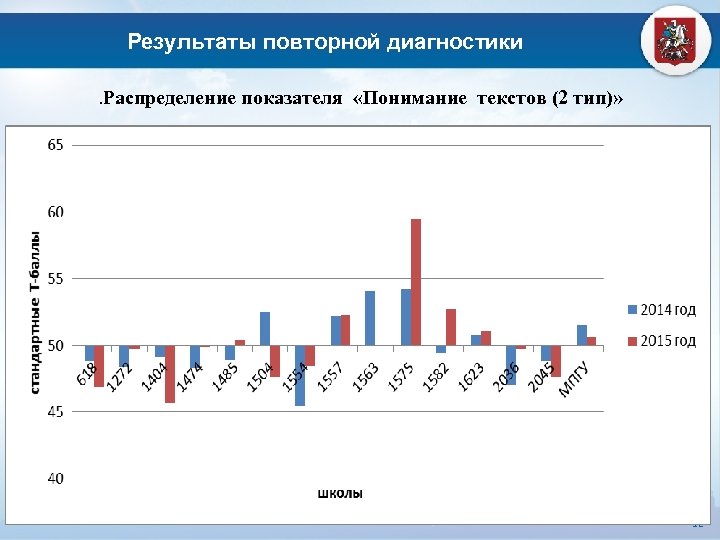 Результаты повторной диагностики. Распределение показателя «Понимание текстов (2 тип)» 12 