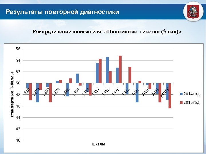 Результаты повторной диагностики Распределение показателя «Понимание текстов (3 тип)» 13 