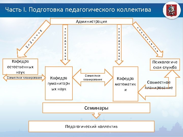 Часть I. Подготовка педагогического коллектива Администрация ия ц на и д р о ко