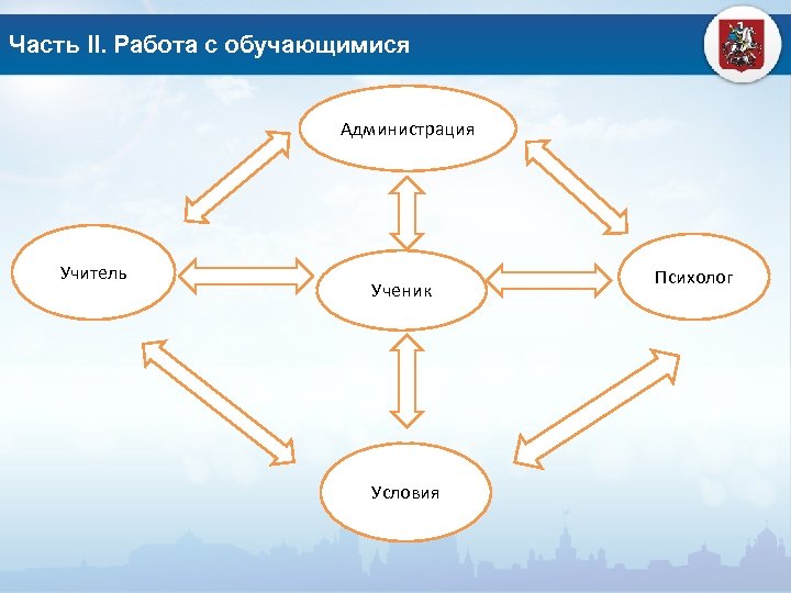 Часть II. Работа с обучающимися Администрация Учитель Ученик Условия Психолог 