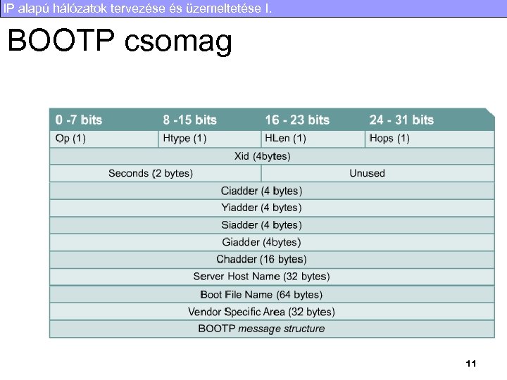IP alapú hálózatok tervezése és üzemeltetése I. BOOTP csomag 11 
