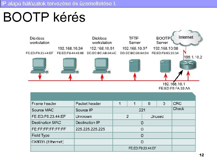 IP alapú hálózatok tervezése és üzemeltetése I. BOOTP kérés 12 