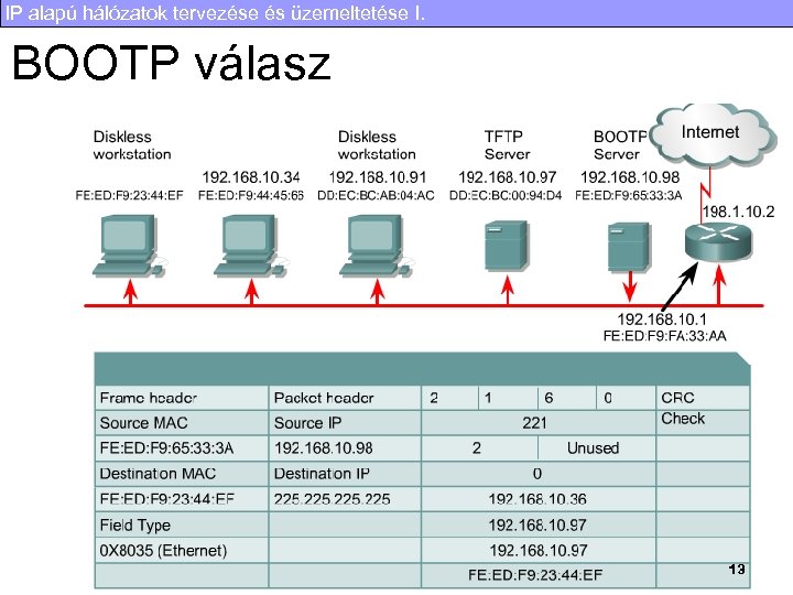IP alapú hálózatok tervezése és üzemeltetése I. BOOTP válasz 13 