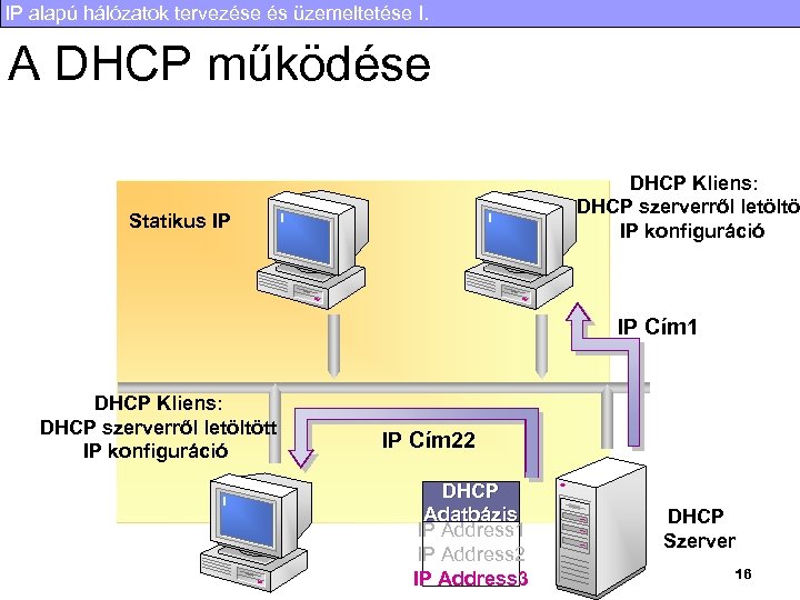 IP alapú hálózatok tervezése és üzemeltetése I. A DHCP működése DHCP Kliens: DHCP szerverről