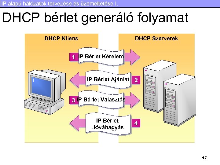 IP alapú hálózatok tervezése és üzemeltetése I. DHCP bérlet generáló folyamat DHCP Kliens DHCP