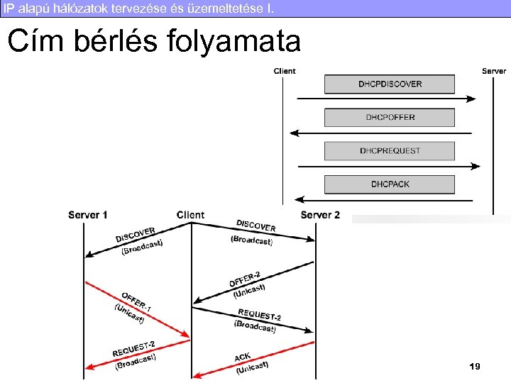 IP alapú hálózatok tervezése és üzemeltetése I. Cím bérlés folyamata 19 