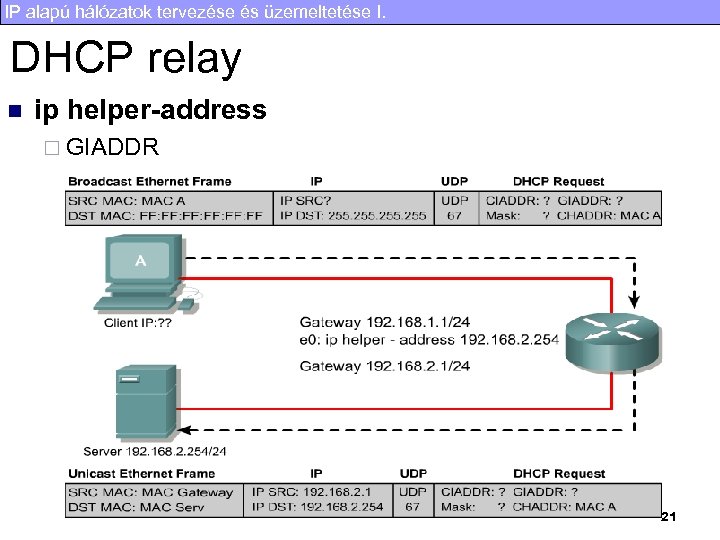 IP alapú hálózatok tervezése és üzemeltetése I. DHCP relay n ip helper-address ¨ GIADDR