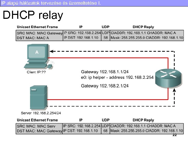 IP alapú hálózatok tervezése és üzemeltetése I. DHCP relay 22 