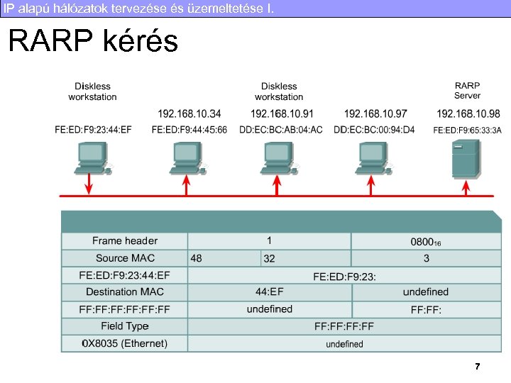 IP alapú hálózatok tervezése és üzemeltetése I. RARP kérés 7 