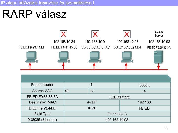 IP alapú hálózatok tervezése és üzemeltetése I. RARP válasz 8 