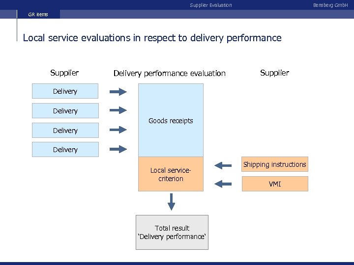 Supplier Evaluation Bensberg Gmb. H GR items Local service evaluations in respect to delivery