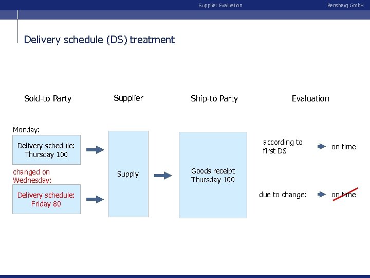 Supplier Evaluation Bensberg Gmb. H Delivery schedule (DS) treatment Sold-to Party Supplier Ship-to Party
