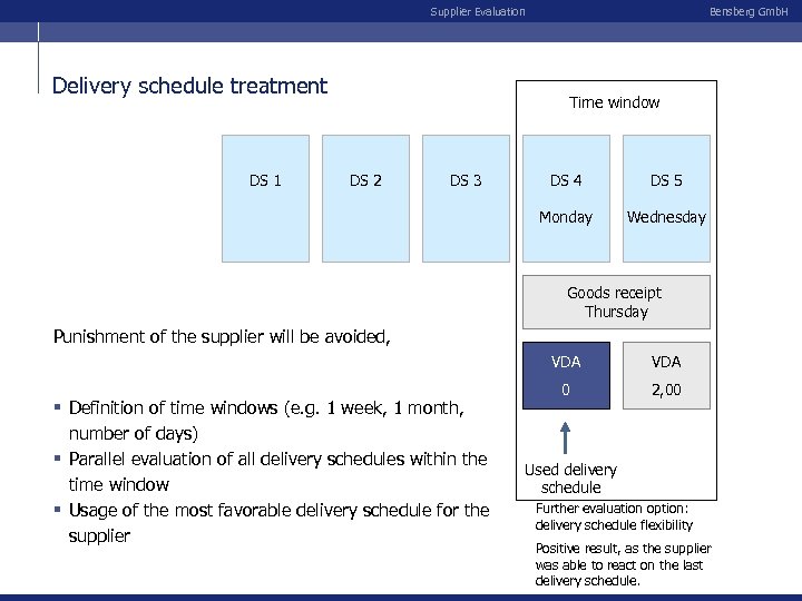 Supplier Evaluation Delivery schedule treatment DS 1 Bensberg Gmb. H Time window DS 2