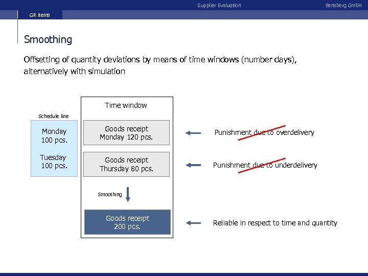 Supplier Evaluation Bensberg Gmb. H GR items Smoothing Offsetting of quantity deviations by means