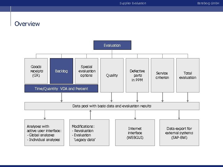 Supplier Evaluation Bensberg Gmb. H Overview Evaluation Goods receipts (GR) Backlog Special evaluation options