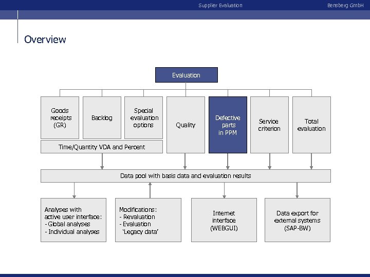 Supplier Evaluation Bensberg Gmb. H Overview Evaluation Goods receipts (GR) Backlog Special evaluation options