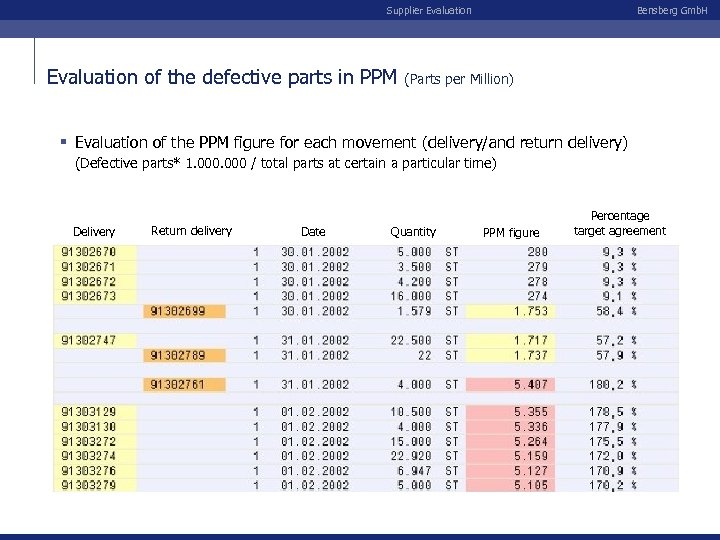 Supplier Evaluation of the defective parts in PPM Bensberg Gmb. H (Parts per Million)