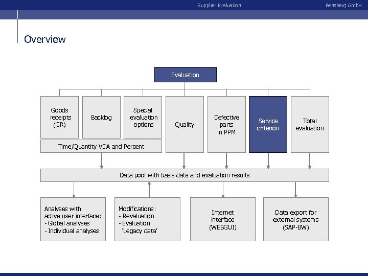 Supplier Evaluation Bensberg Gmb. H Overview Evaluation Goods receipts (GR) Backlog Special evaluation options