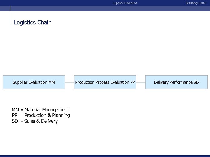 Supplier Evaluation Bensberg Gmb. H Logistics Chain Supplier Evaluation MM MM = Material Management