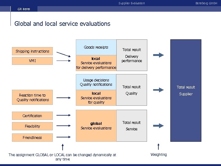Supplier Evaluation Bensberg Gmb. H GR items Global and local service evaluations Shipping instructions