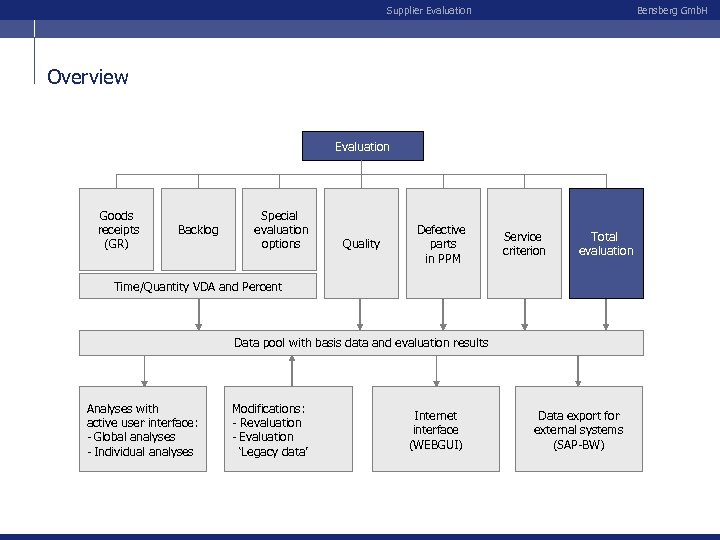 Supplier Evaluation Bensberg Gmb. H Overview Evaluation Goods receipts (GR) Backlog Special evaluation options