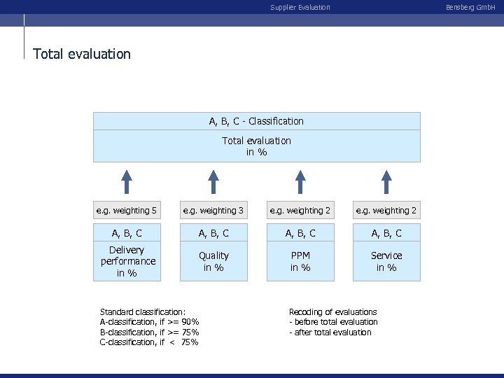 Supplier Evaluation Bensberg Gmb. H Total evaluation A, B, C - Classification Total evaluation