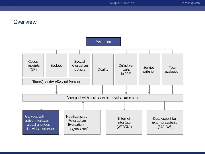 Supplier Evaluation Bensberg Gmb. H Overview Evaluation Goods receipts (GR) Backlog Special evaluation options