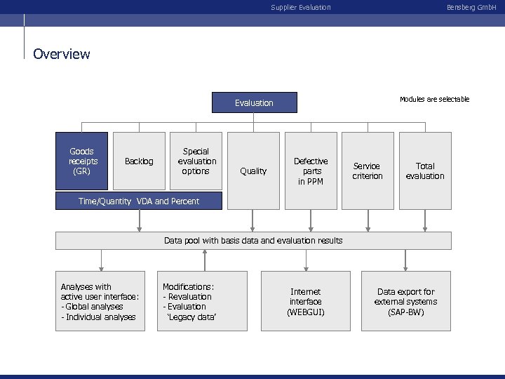 Supplier Evaluation Bensberg Gmb. H Overview Modules are selectable Evaluation Goods receipts (GR) Backlog