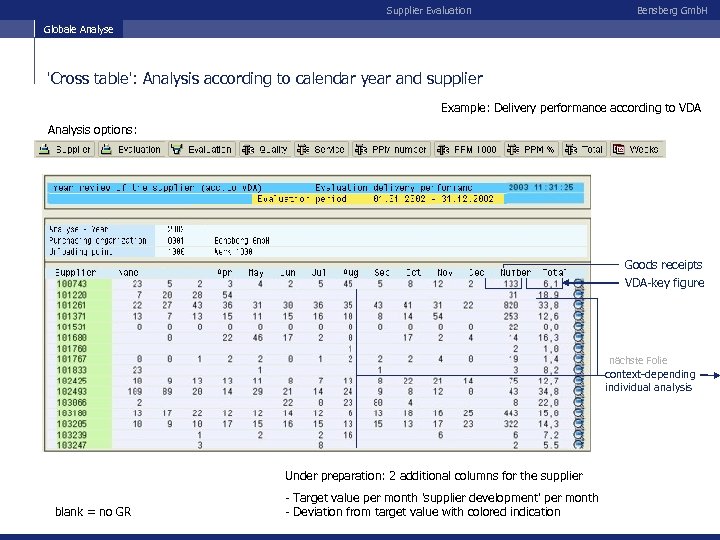 Supplier Evaluation Bensberg Gmb. H Globale Analyse 'Cross table': Analysis according to calendar year