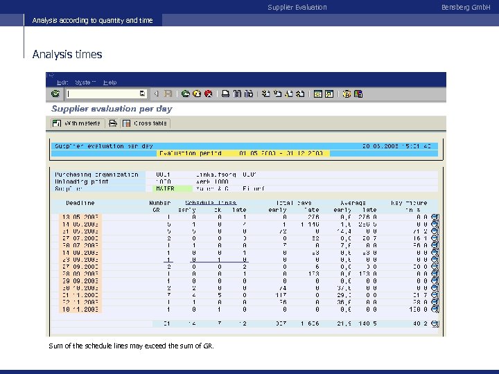 Supplier Evaluation Analysis according to quantity and time Analysis times Sum of the schedule
