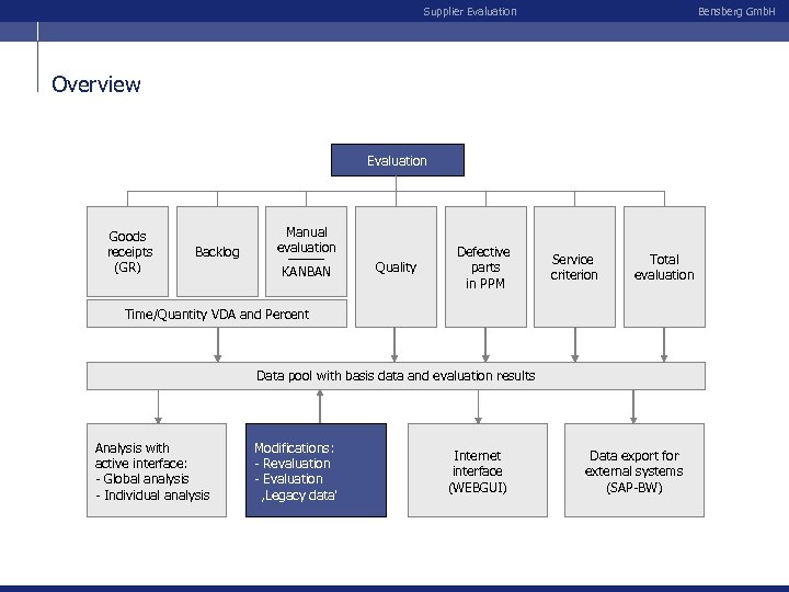 Supplier Evaluation Bensberg Gmb. H Overview Evaluation Goods receipts (GR) Backlog Manual evaluation KANBAN