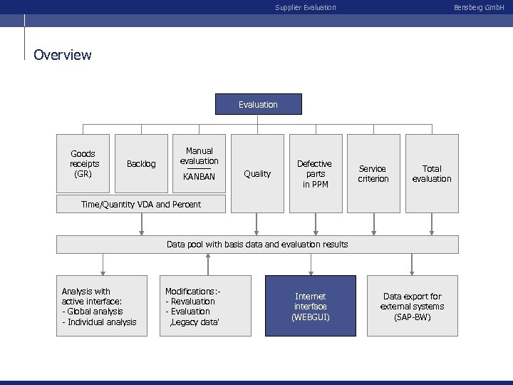 Supplier Evaluation Bensberg Gmb. H Overview Evaluation Goods receipts (GR) Backlog Manual evaluation KANBAN
