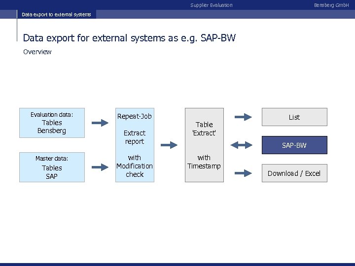 Supplier Evaluation Bensberg Gmb. H Data export to external systems Data export for external