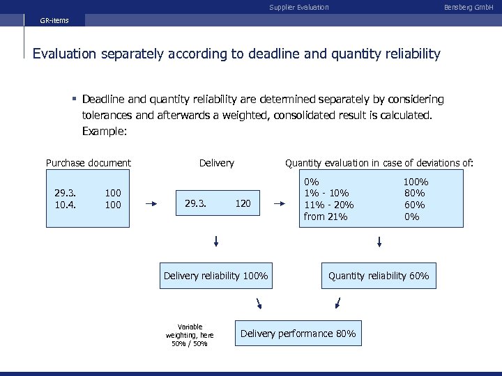 Supplier Evaluation Bensberg Gmb. H GR-items Evaluation separately according to deadline and quantity reliability