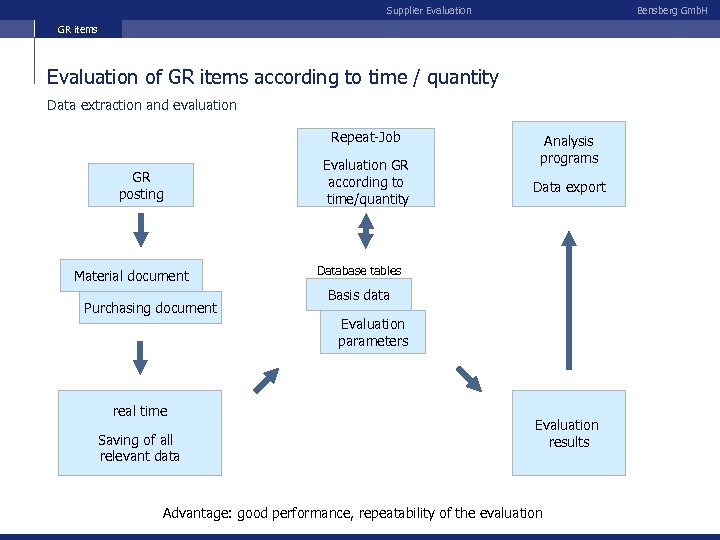 Supplier Evaluation Bensberg Gmb. H GR items Evaluation of GR items according to time