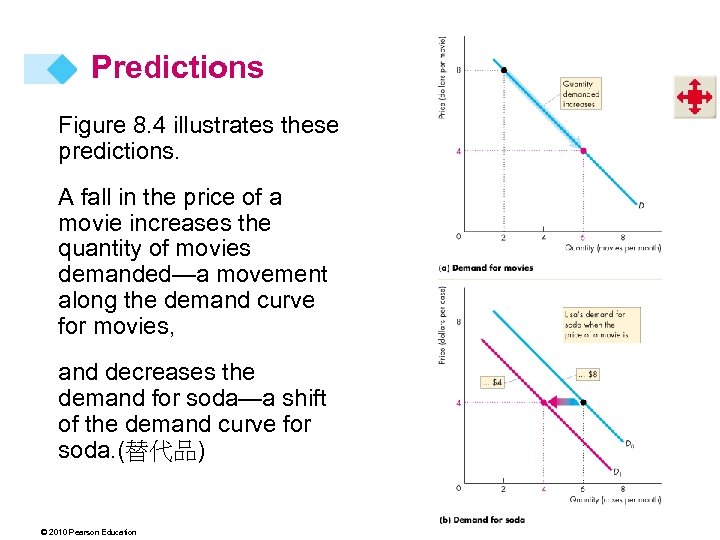 Predictions Figure 8. 4 illustrates these predictions. A fall in the price of a