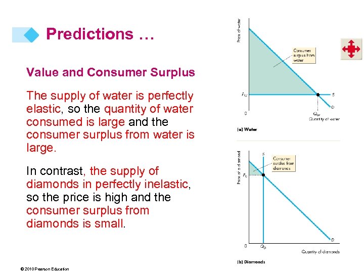 Predictions … Value and Consumer Surplus The supply of water is perfectly elastic, so