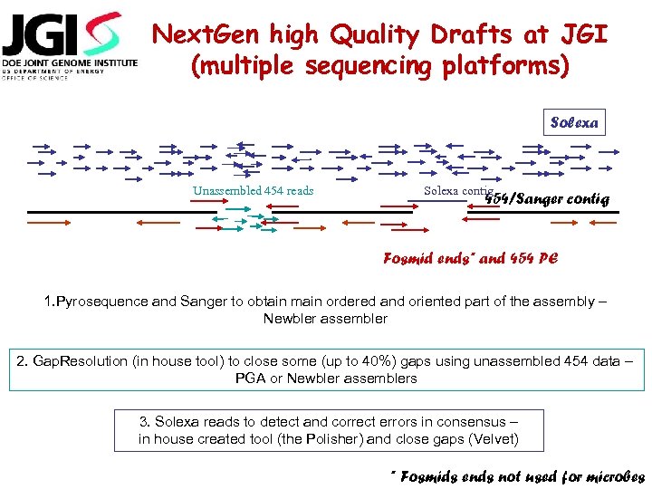 Next. Gen high Quality Drafts at JGI (multiple sequencing platforms) Solexa Unassembled 454 reads