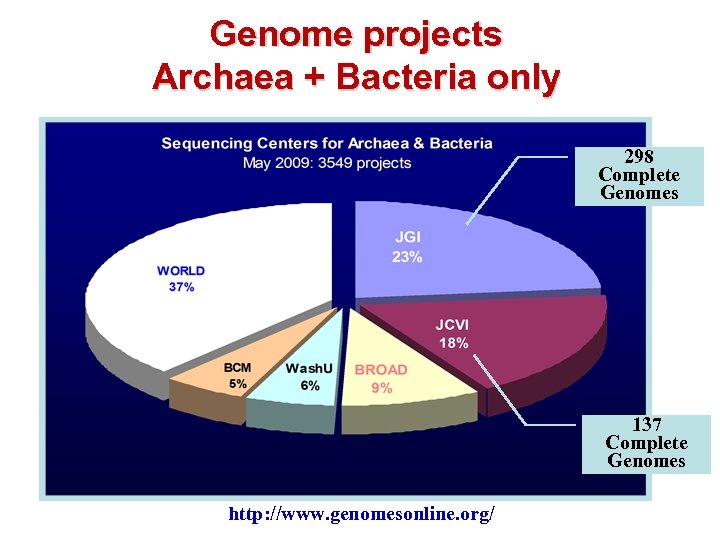 Genome projects Archaea + Bacteria only 298 Complete Genomes 137 Complete Genomes http: //www.