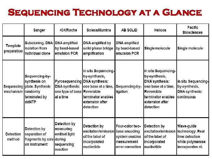 Sequencing Technology at a Glance 