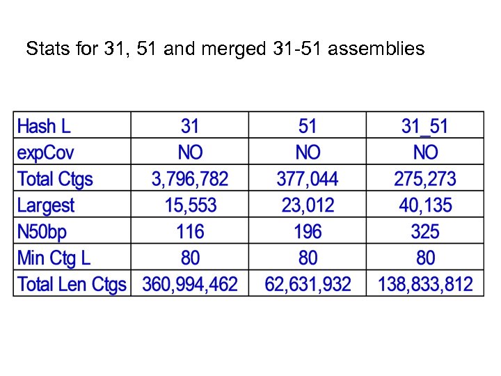 Stats for 31, 51 and merged 31 -51 assemblies 