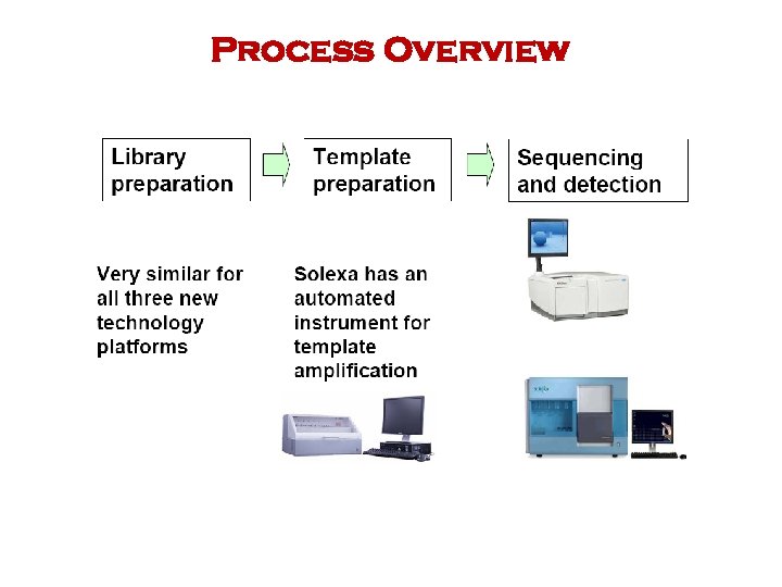 Process Overview 