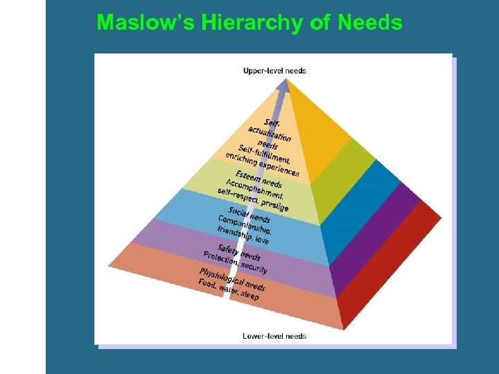 Maslow’s Hierarchy of Needs 