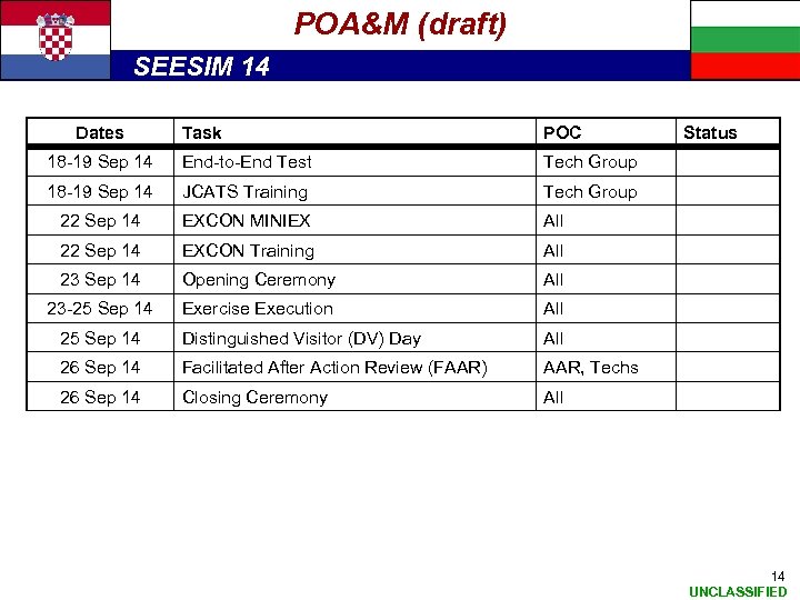 POA&M (draft) SEESIM 14 Dates Task POC 18 -19 Sep 14 End-to-End Test Tech