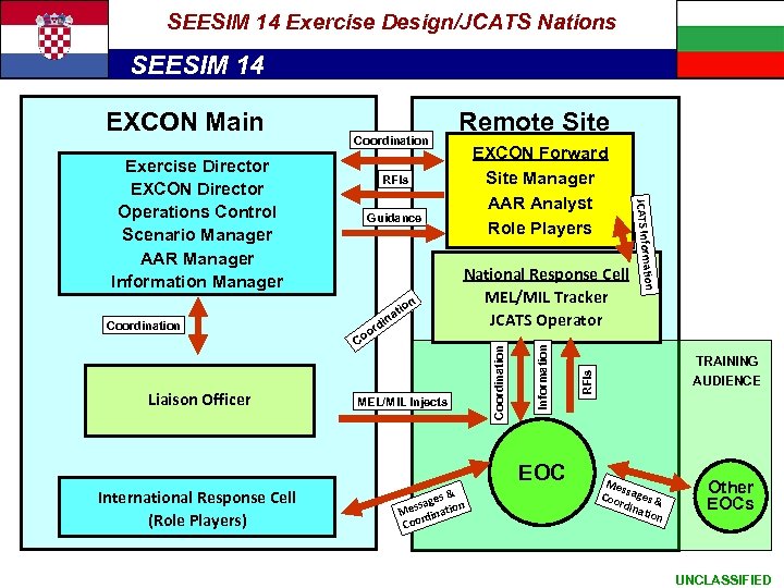 Exercise Architecture SEESIM 14 Exercise Design/JCATS Nations SEESIM 14 EXCON Forward Site Manager AAR